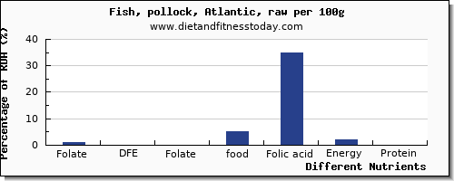chart to show highest folate, dfe in folic acid in pollock per 100g